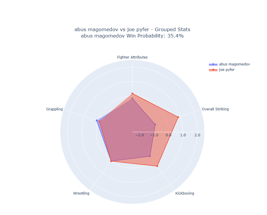 Fight visualization