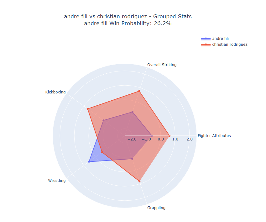 Fight visualization