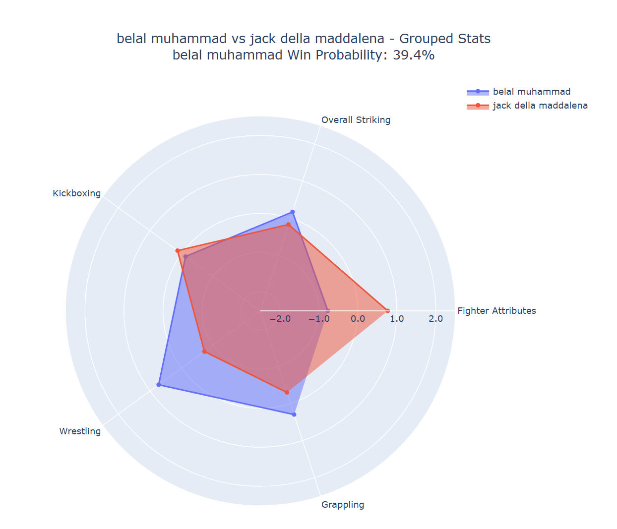 Fight visualization