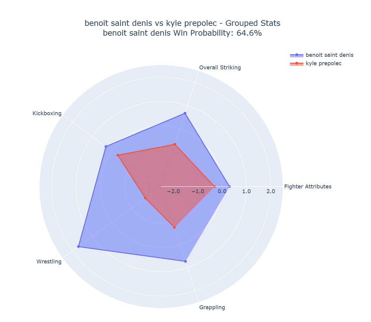 Fight visualization