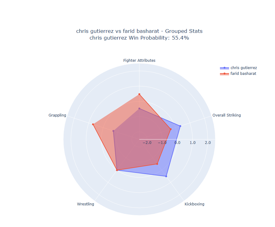 Fight visualization