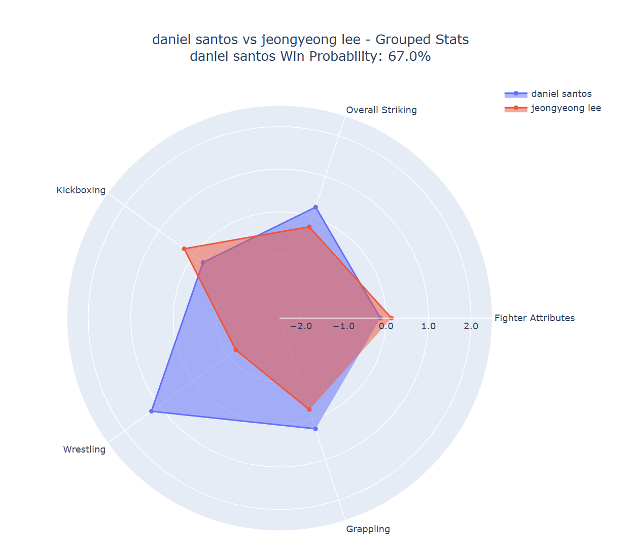 Fight visualization