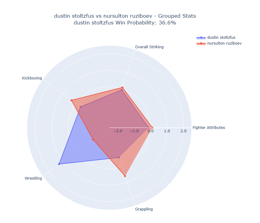 Fight visualization