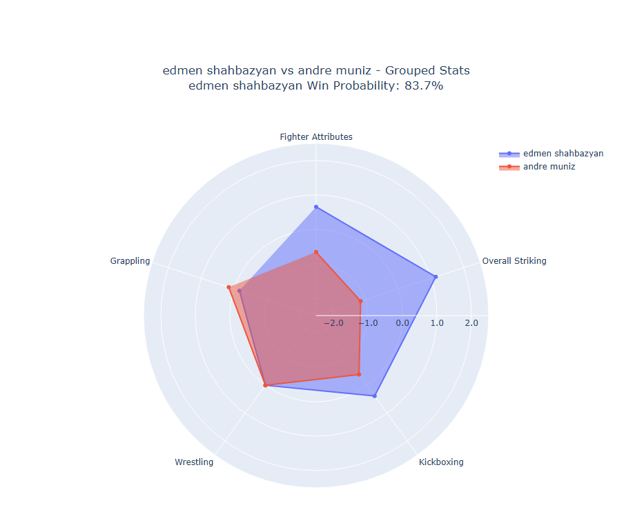 Fight visualization