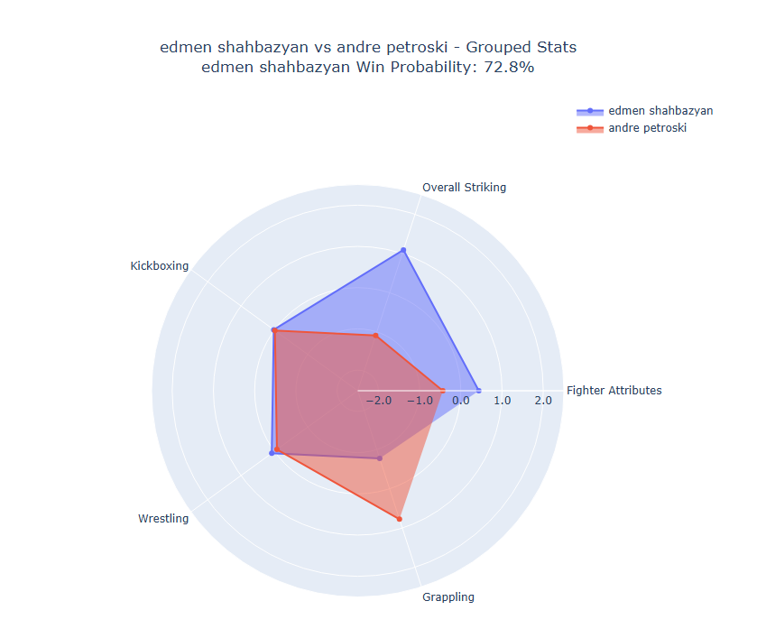 Fight visualization