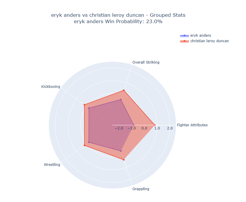 Fight visualization