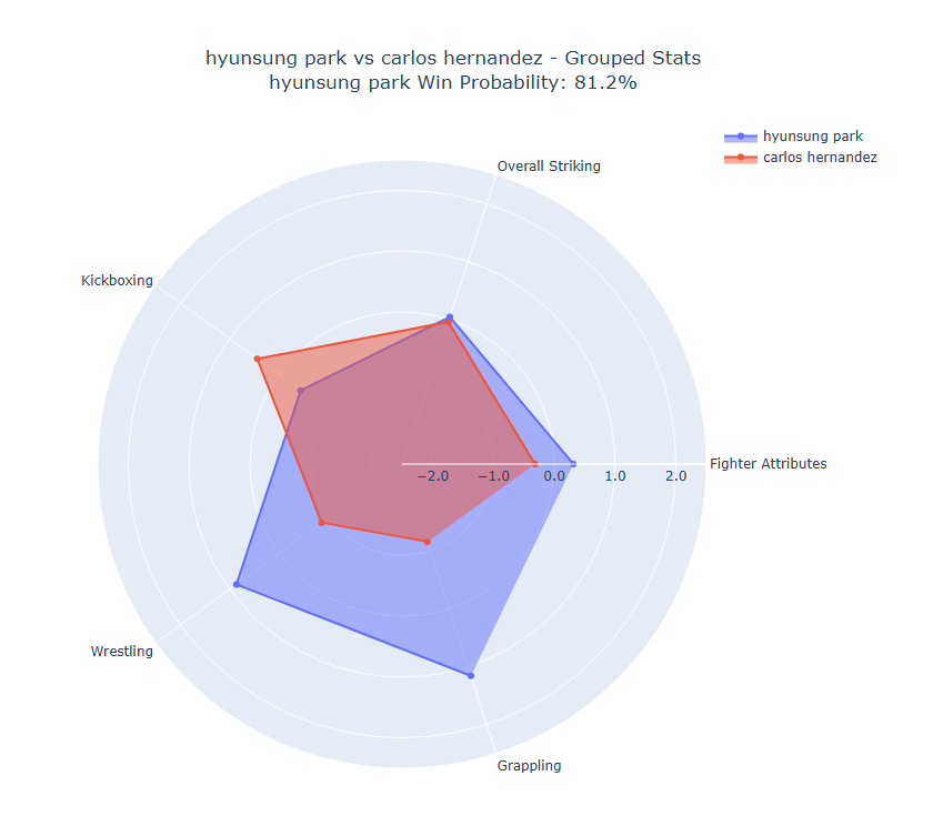 Fight visualization