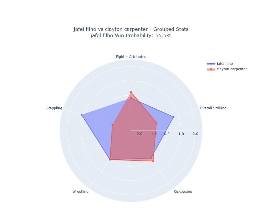 Fight visualization