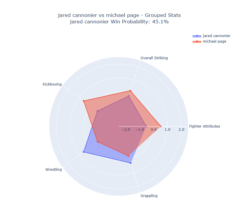 Fight visualization