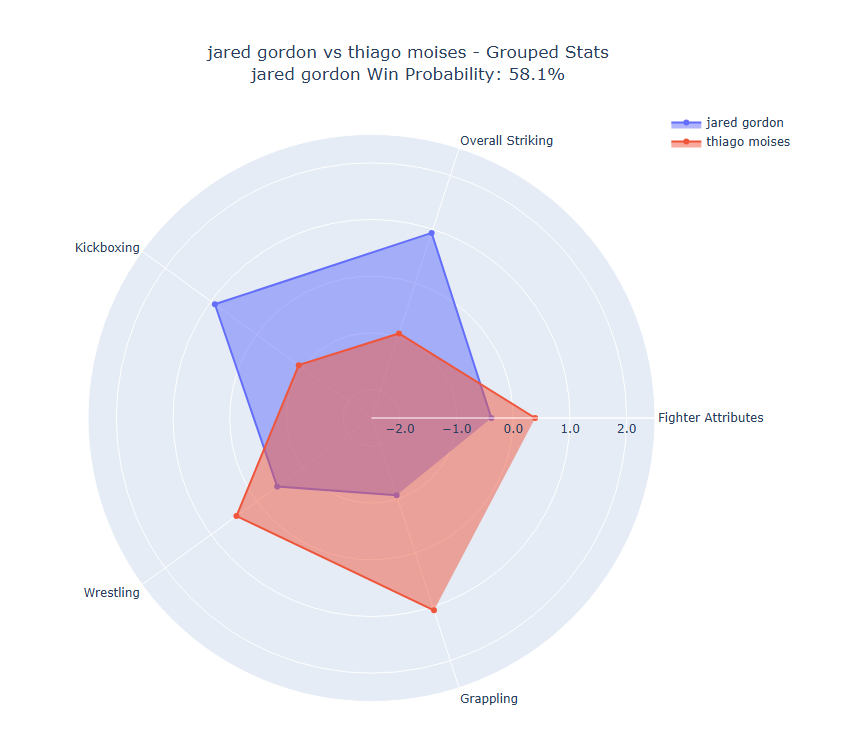 Fight visualization