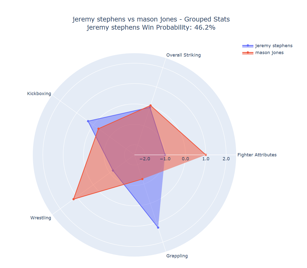 Fight visualization