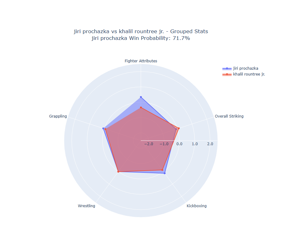 Fight visualization