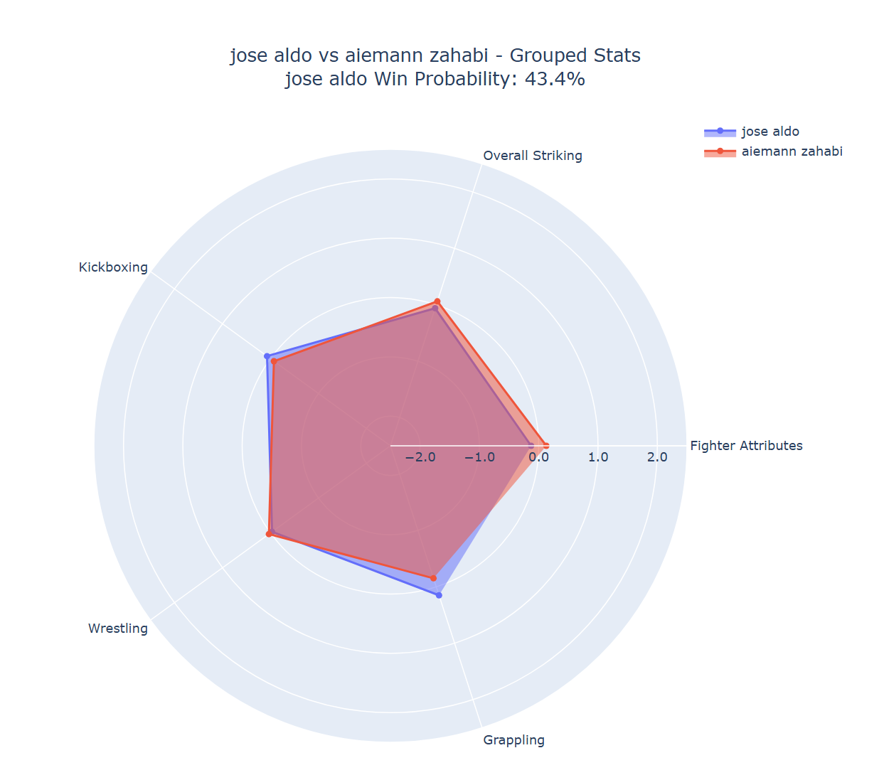 Fight visualization