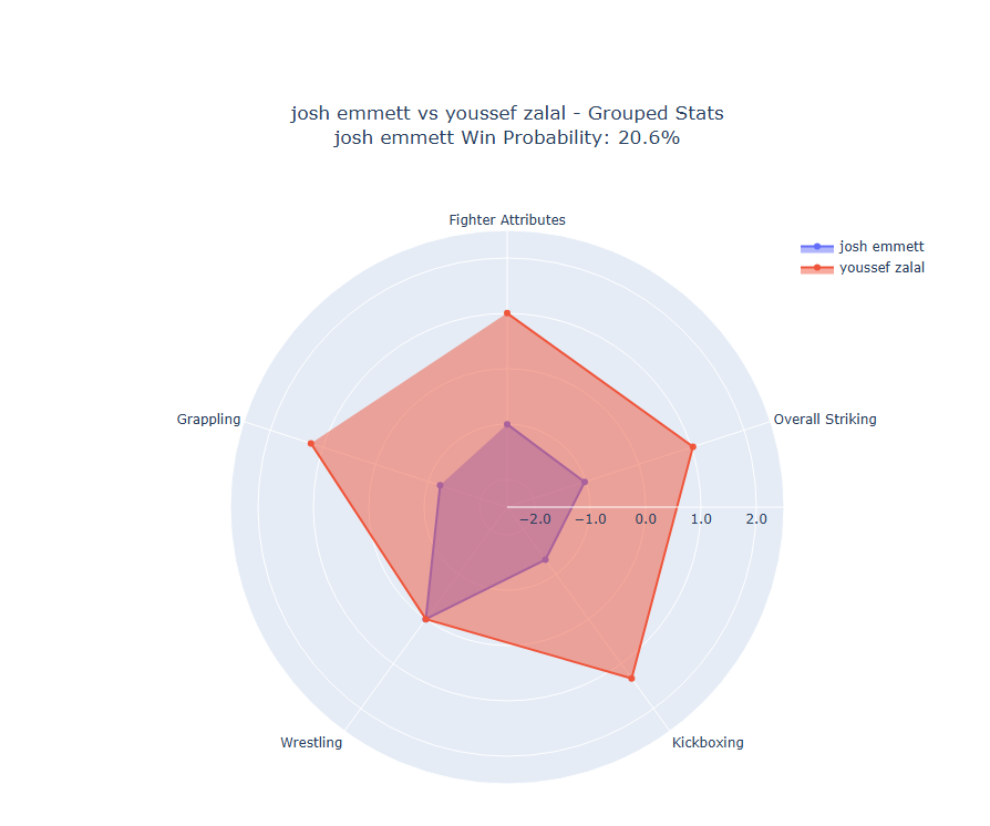 Fight visualization