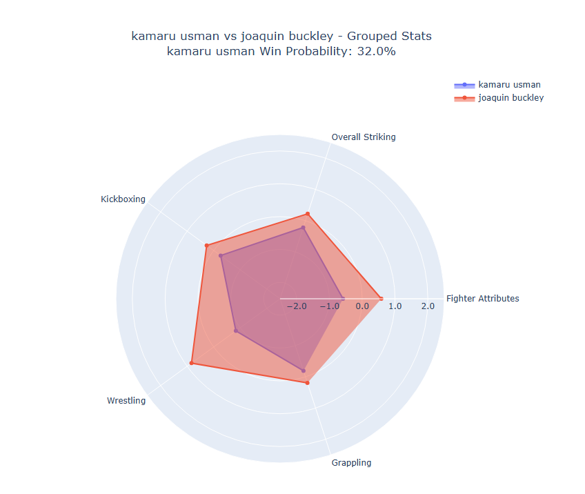 Fight visualization
