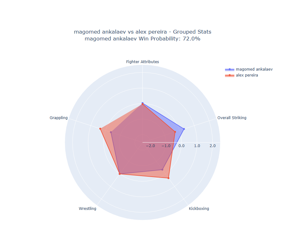 Fight visualization