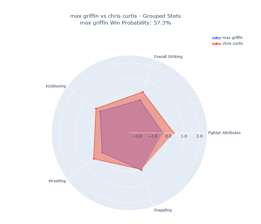 Fight visualization