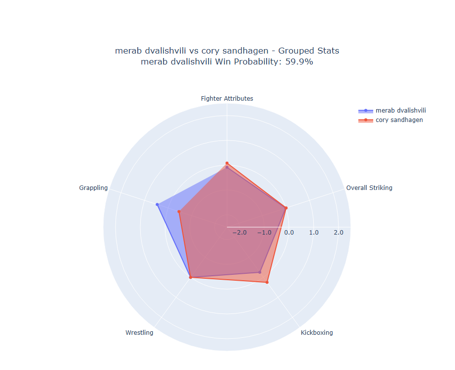 Fight visualization