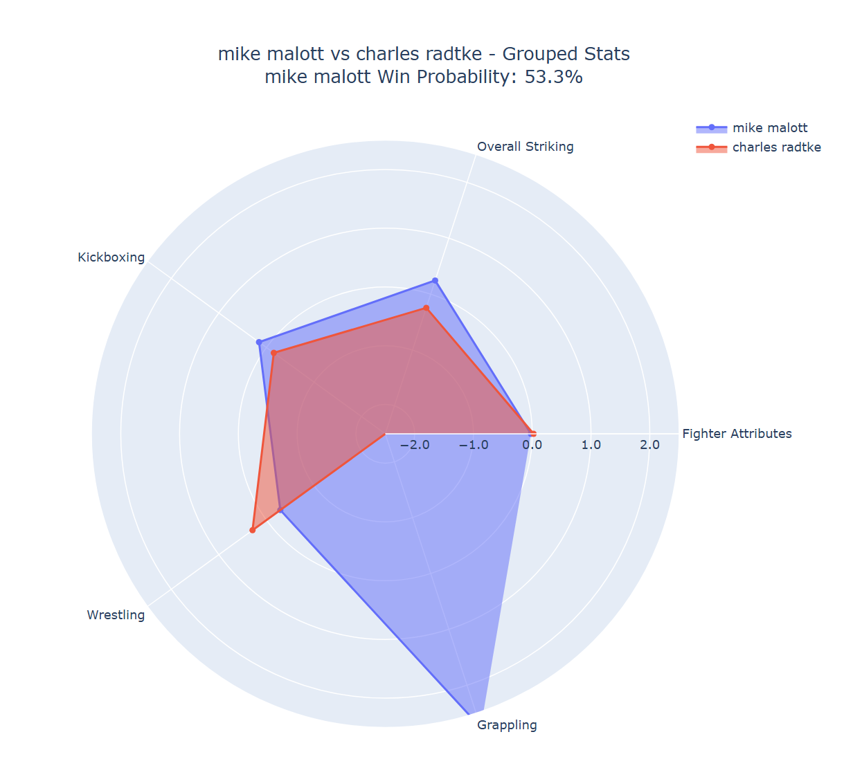 Fight visualization