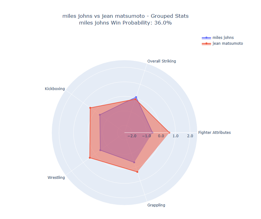 Fight visualization