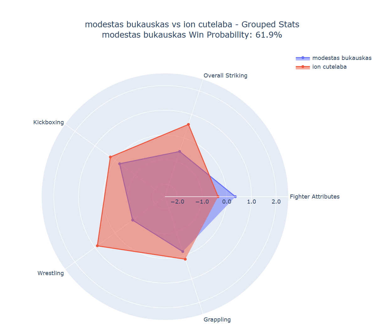 Fight visualization