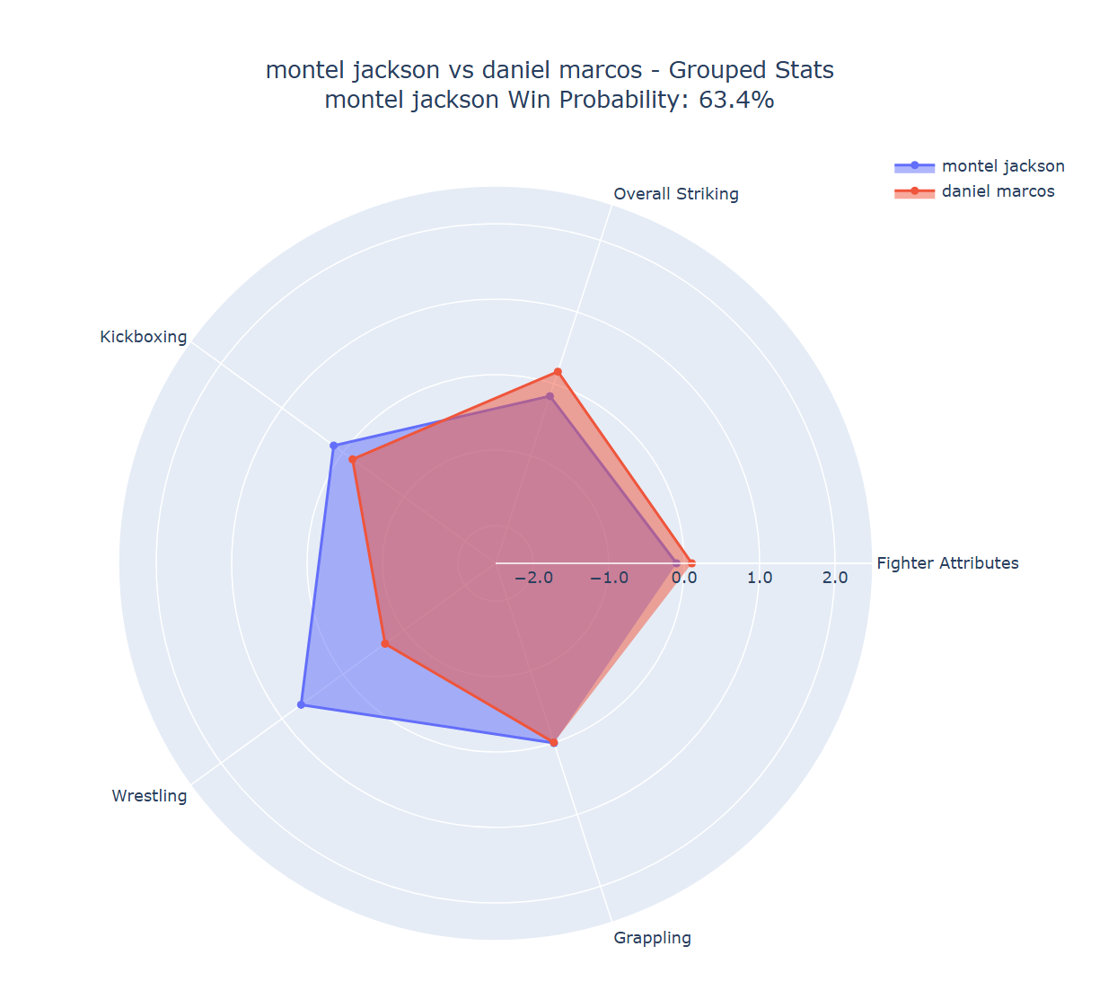 Fight visualization