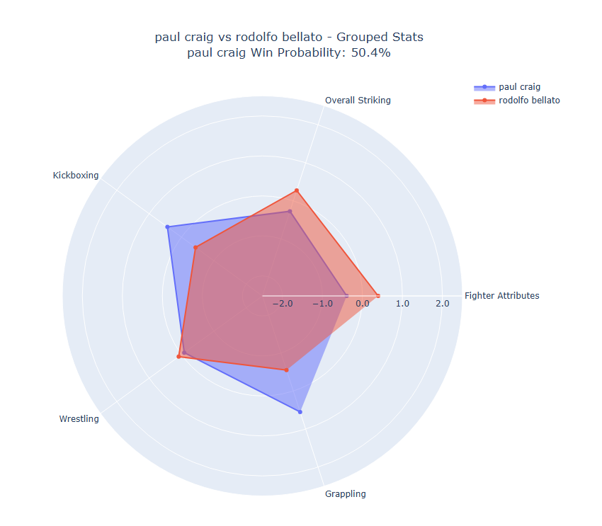 Fight visualization