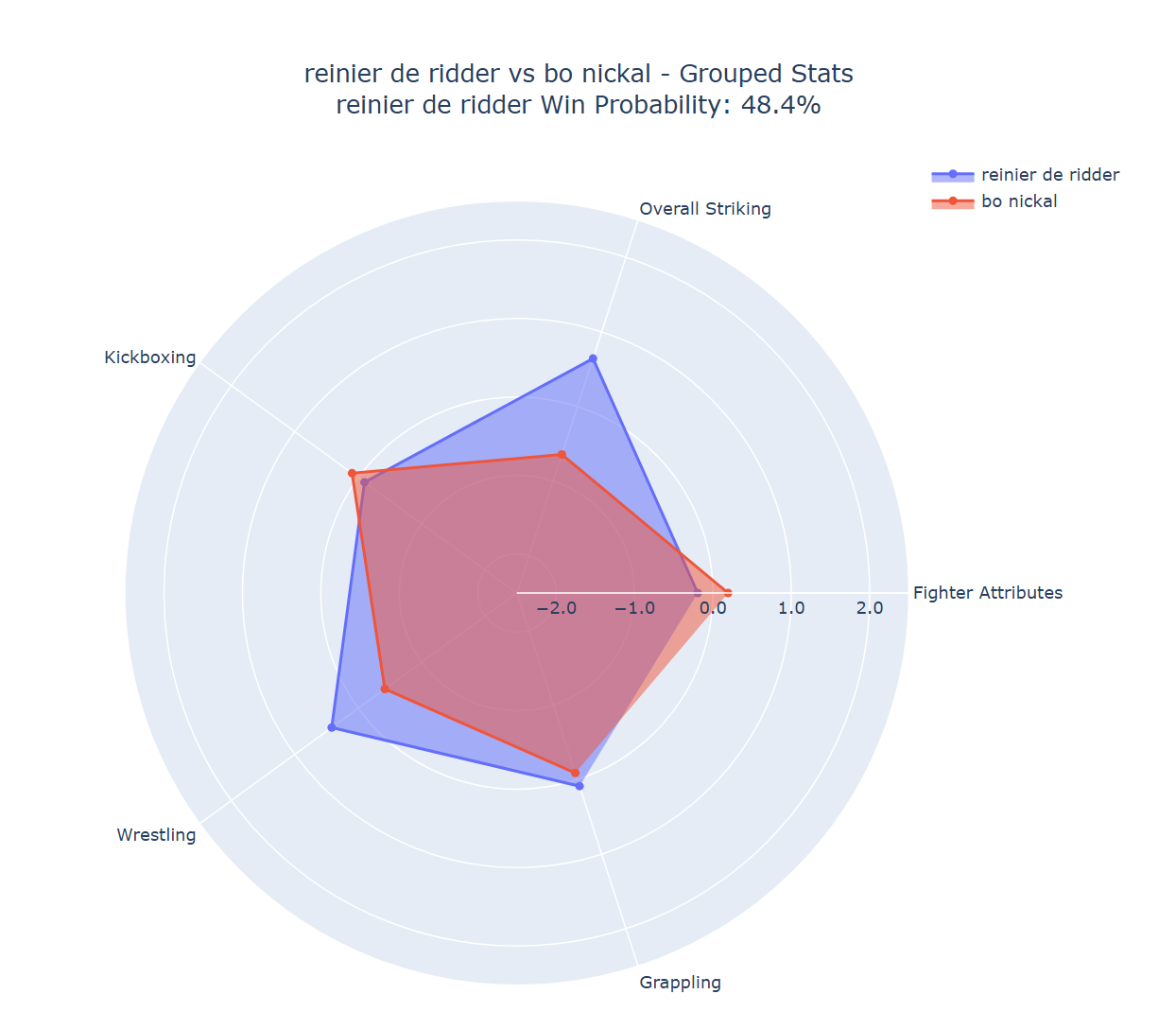Fight visualization