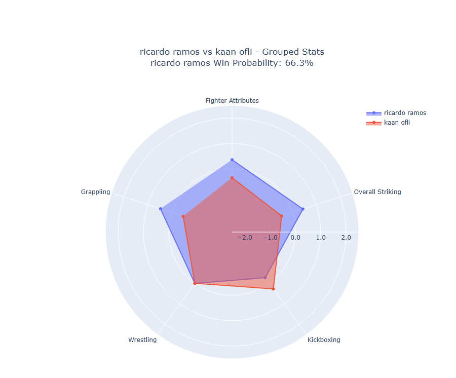 Fight visualization