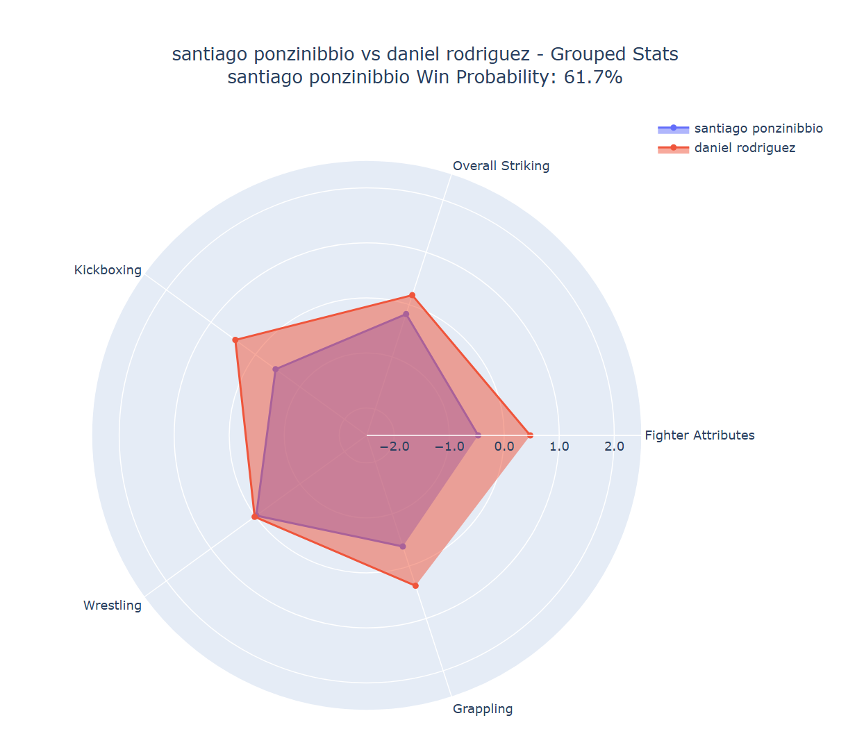 Fight visualization