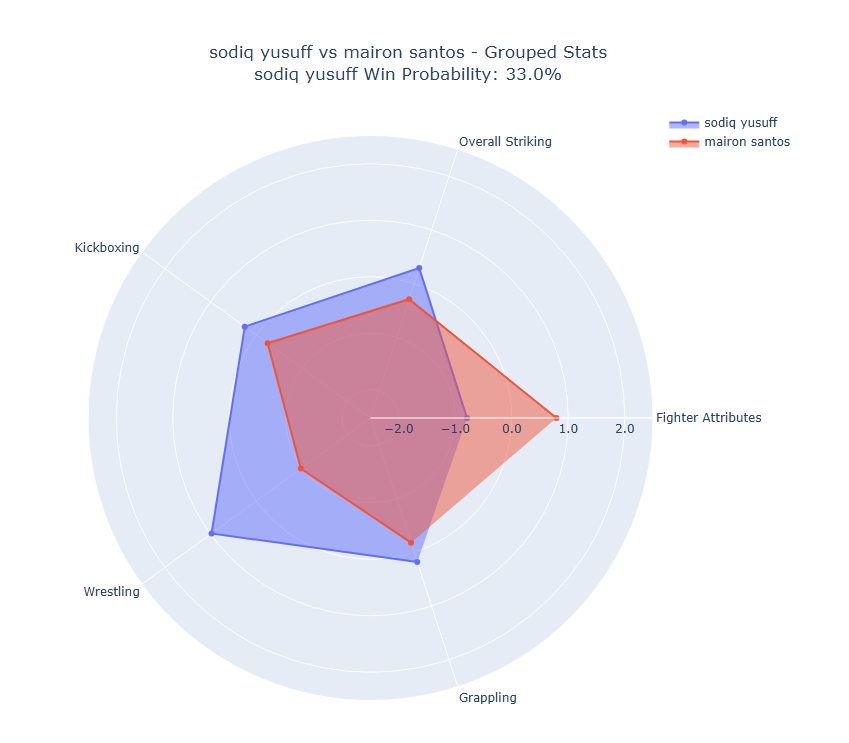 Fight visualization