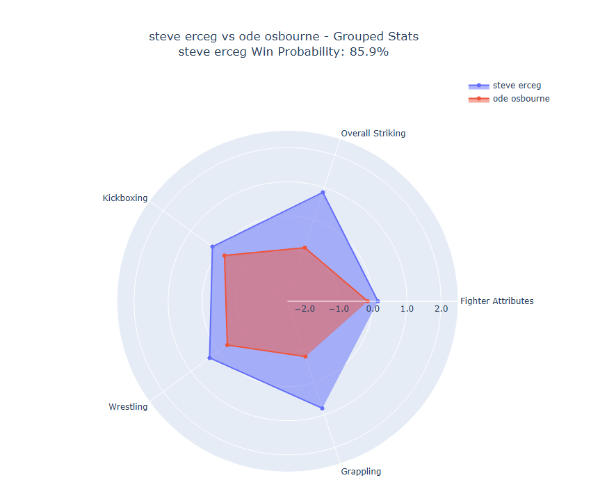 Fight visualization
