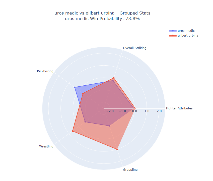 Fight visualization