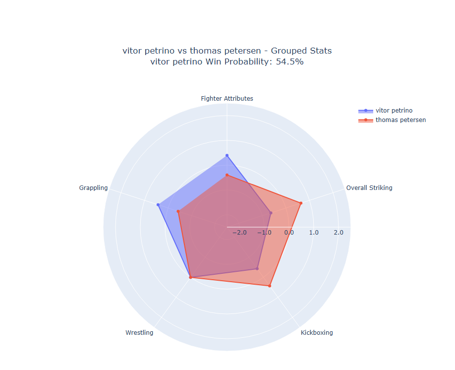Fight visualization