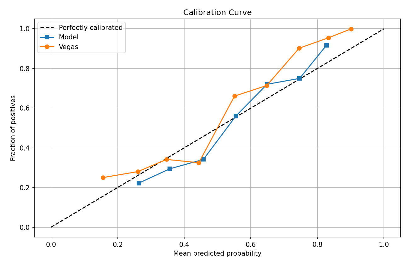 Model Calibration Curve