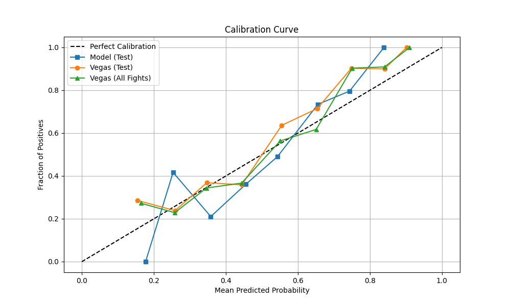 Model Calibration Curve