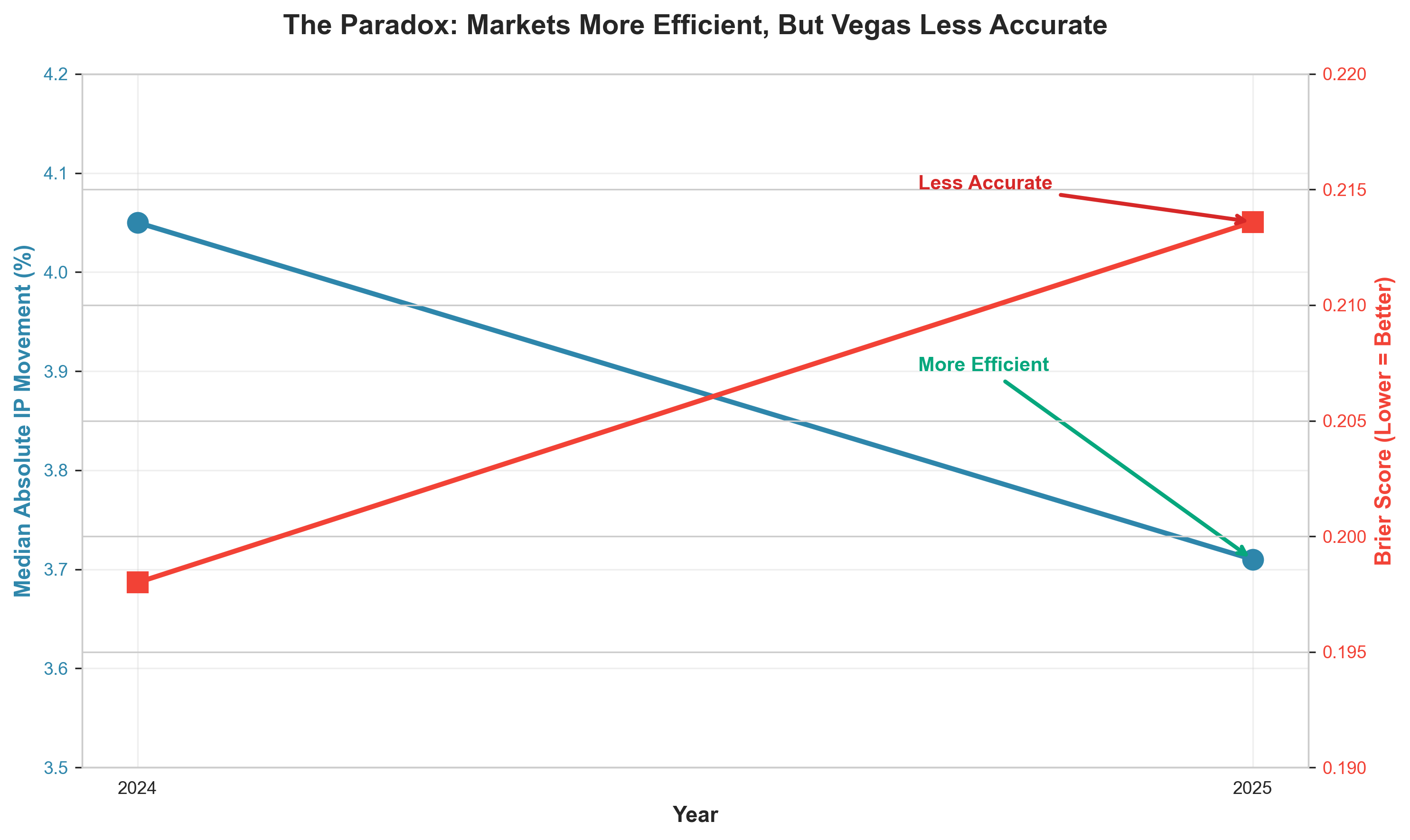 Market Efficiency vs Vegas Accuracy Paradox