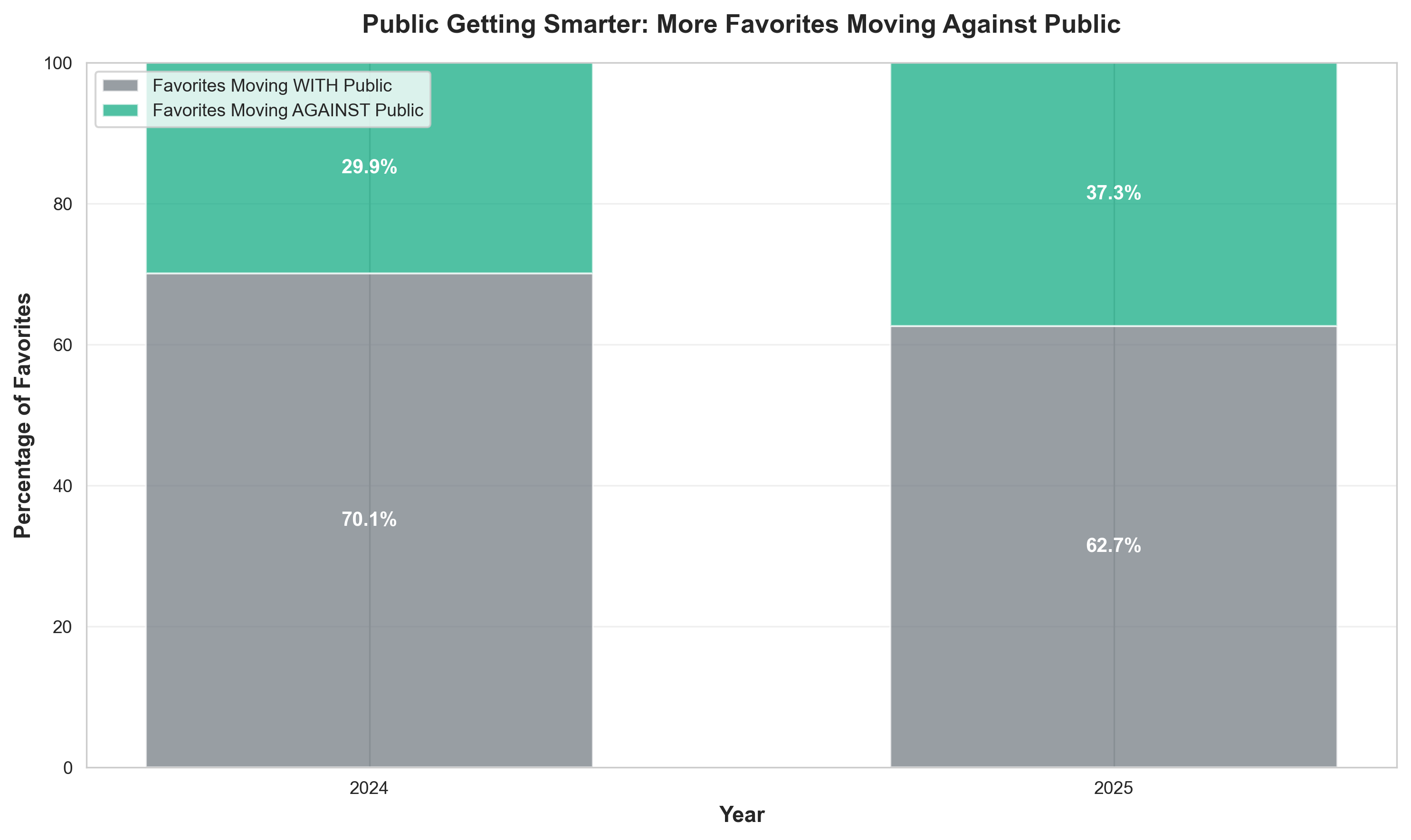 Public vs Sharp Money Behavior
