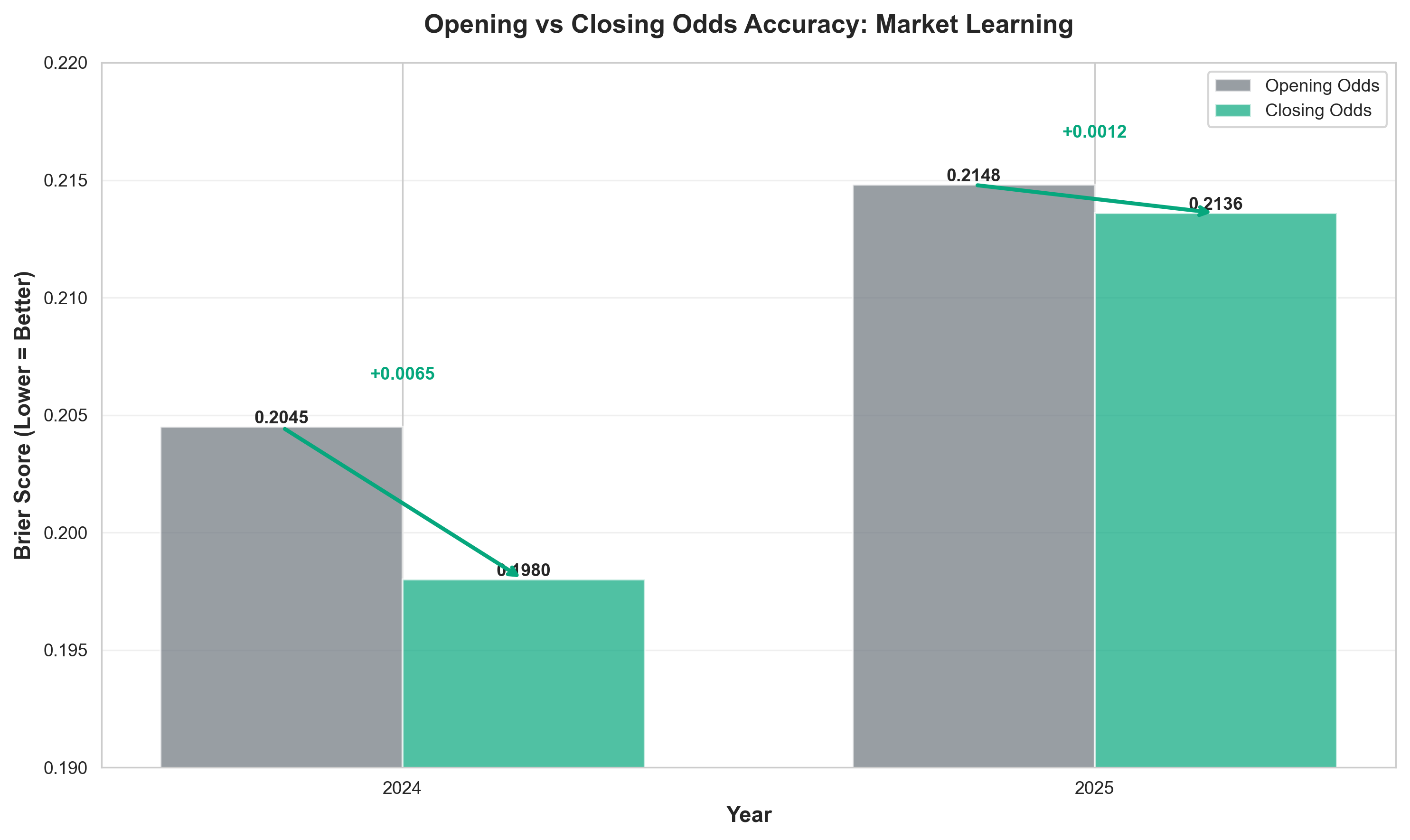 Opening vs Closing Odds Accuracy