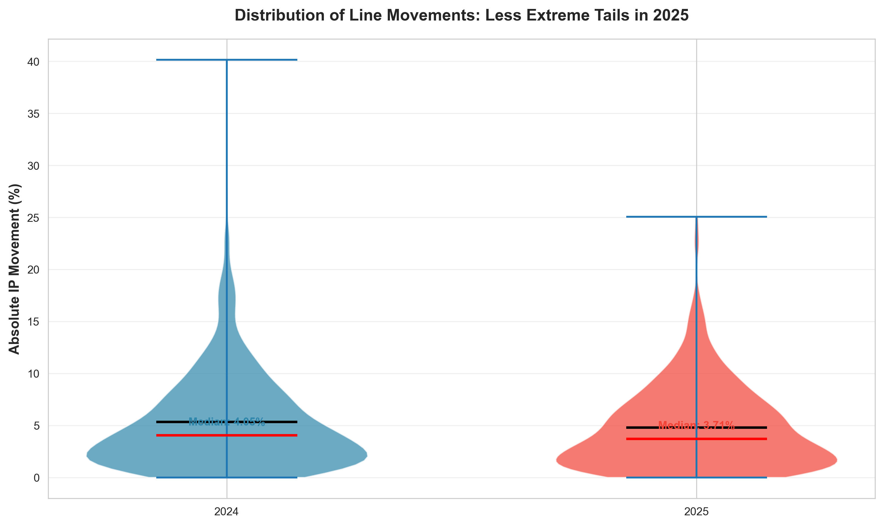 Distribution of Line Movements