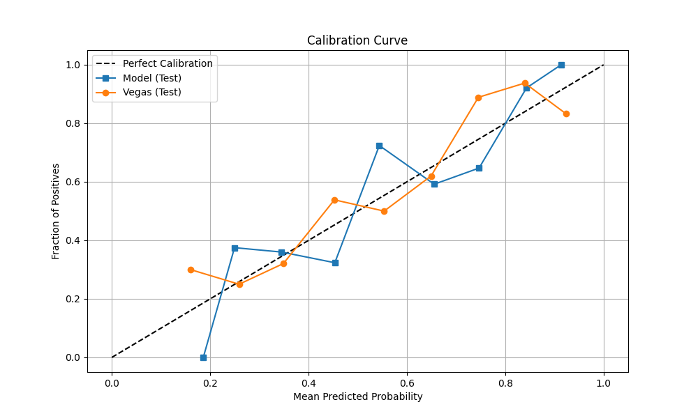 Model Calibration Curve