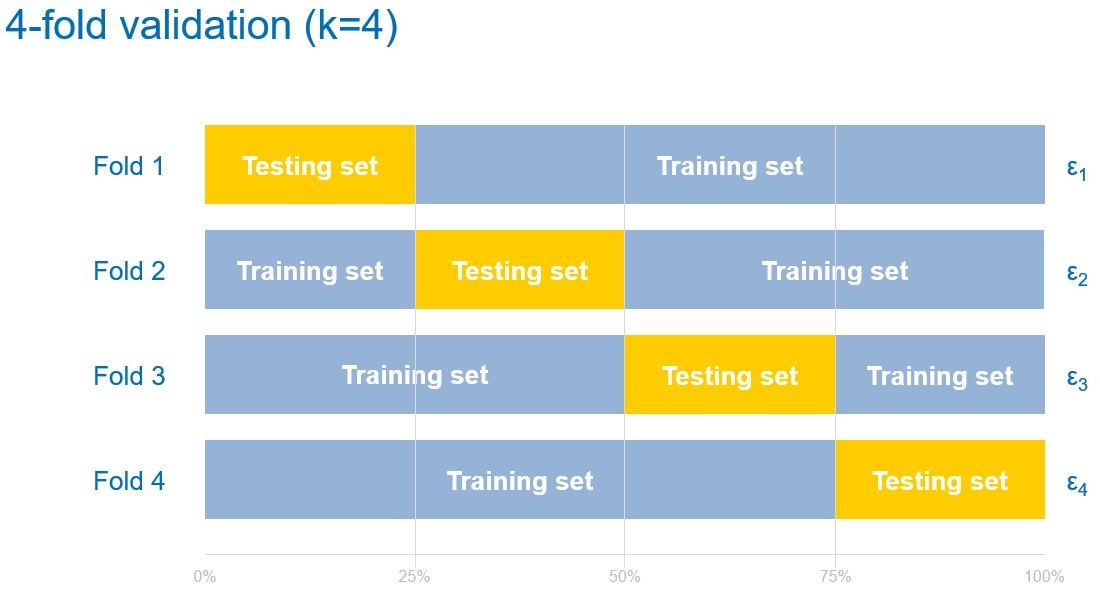 Cross-Validation Explained