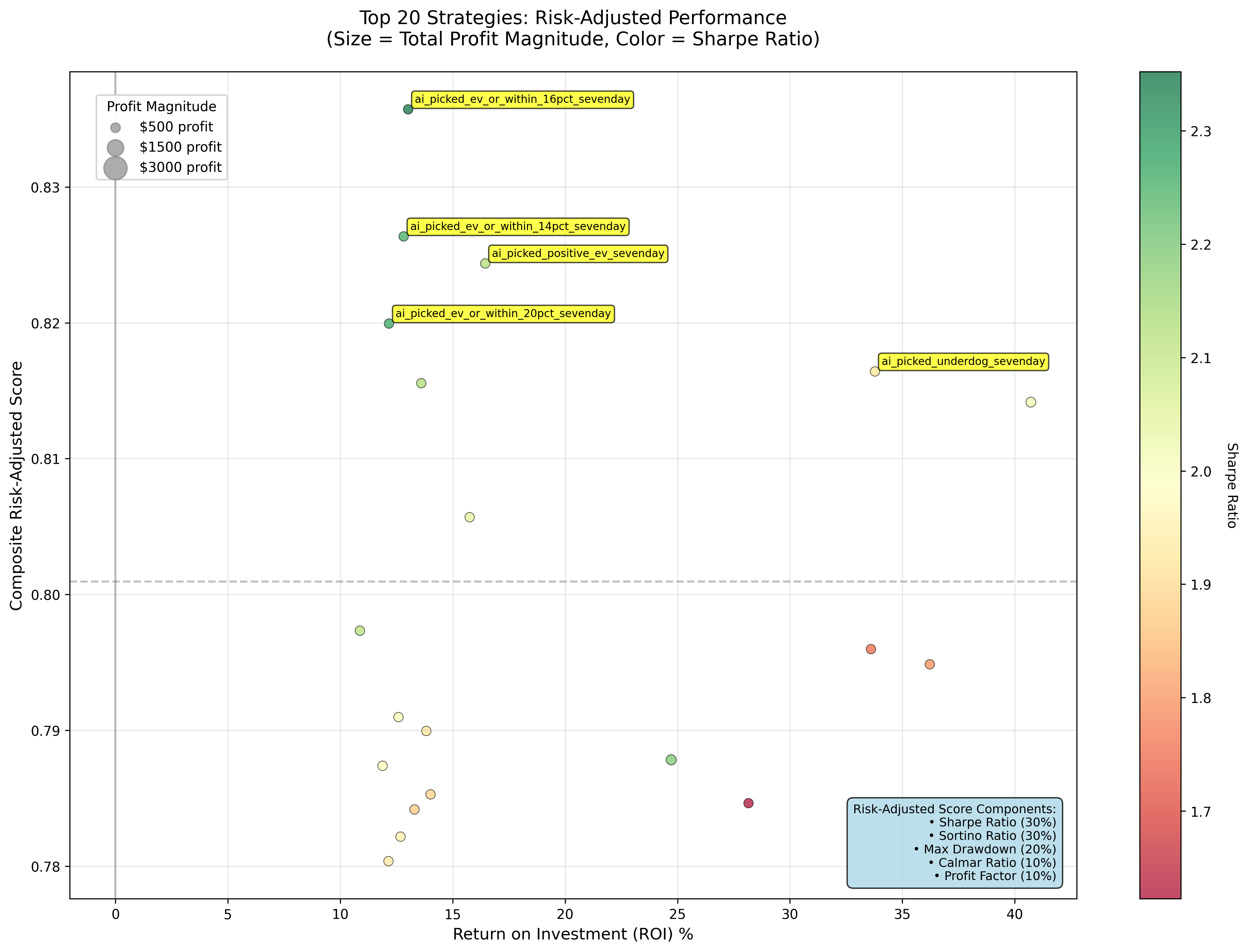 Risk-Adjusted Strategy Performance