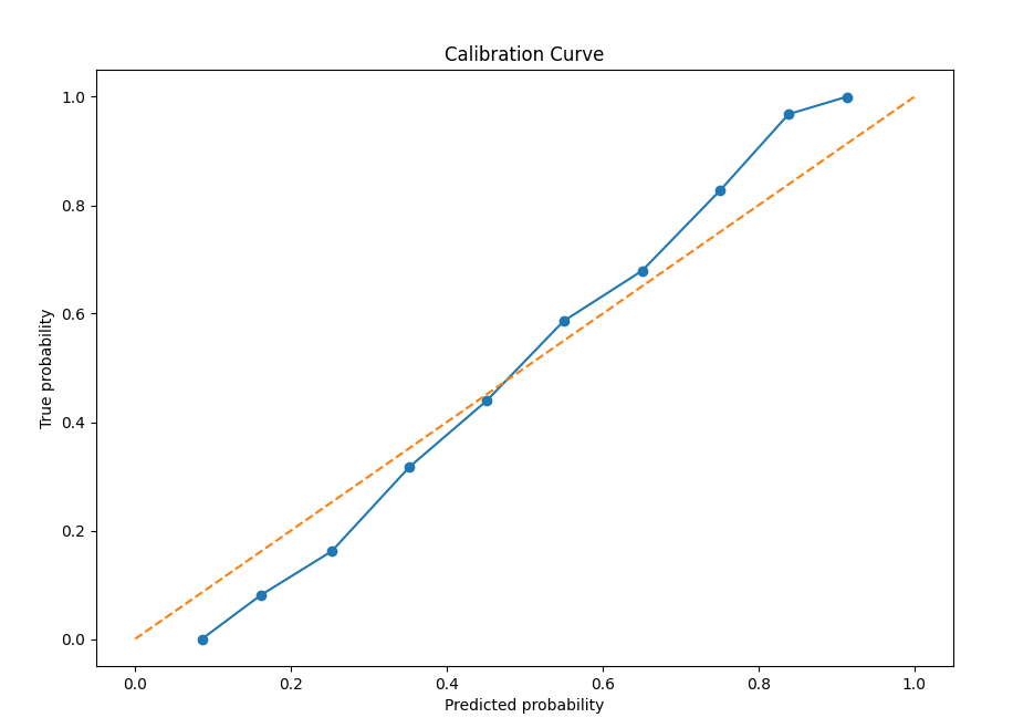 Model Calibration Curve