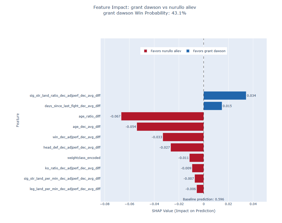 Fight visualization