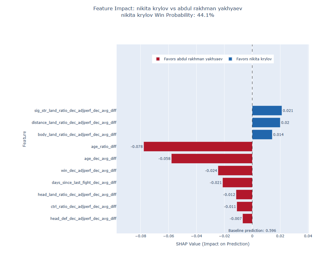 Fight visualization